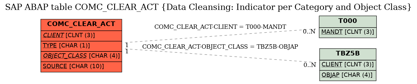 E-R Diagram for table COMC_CLEAR_ACT (Data Cleansing: Indicator per Category and Object Class)