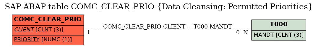 E-R Diagram for table COMC_CLEAR_PRIO (Data Cleansing: Permitted Priorities)