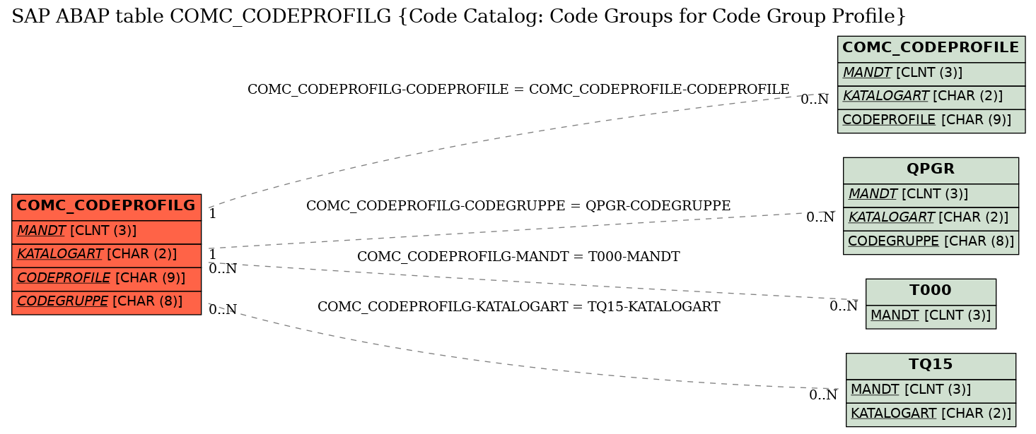 E-R Diagram for table COMC_CODEPROFILG (Code Catalog: Code Groups for Code Group Profile)