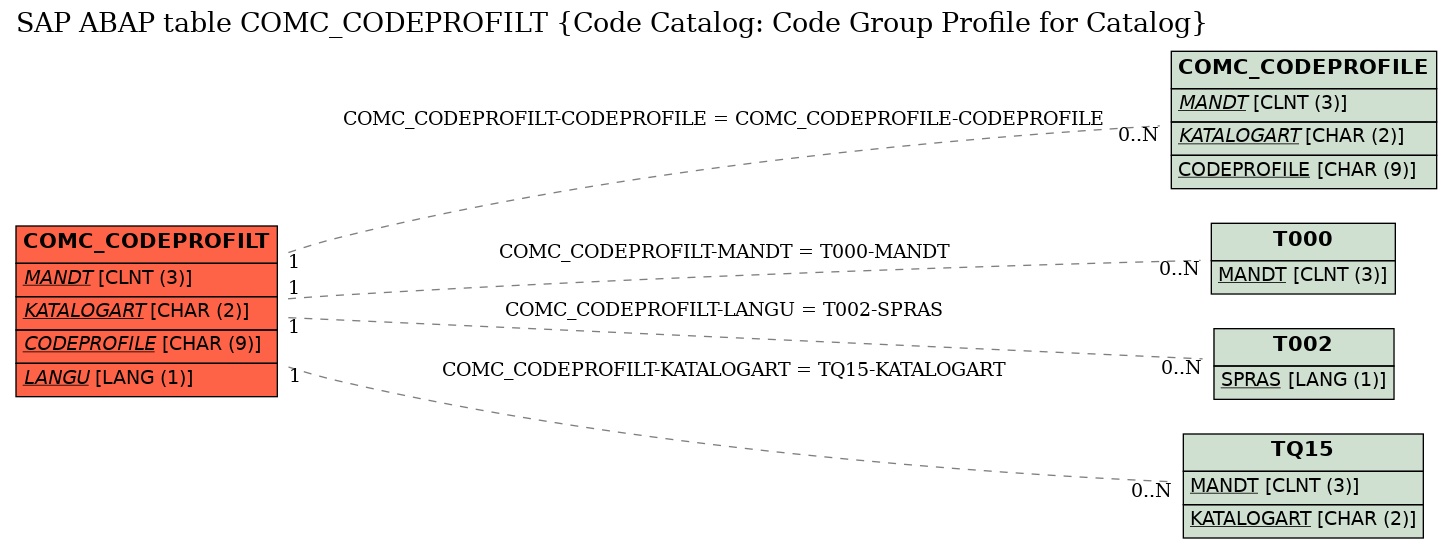 E-R Diagram for table COMC_CODEPROFILT (Code Catalog: Code Group Profile for Catalog)