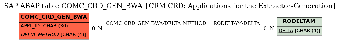 E-R Diagram for table COMC_CRD_GEN_BWA (CRM CRD: Applications for the Extractor-Generation)