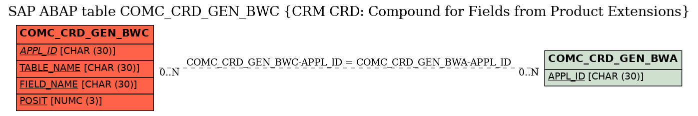 E-R Diagram for table COMC_CRD_GEN_BWC (CRM CRD: Compound for Fields from Product Extensions)