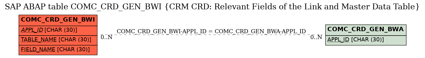 E-R Diagram for table COMC_CRD_GEN_BWI (CRM CRD: Relevant Fields of the Link and Master Data Table)