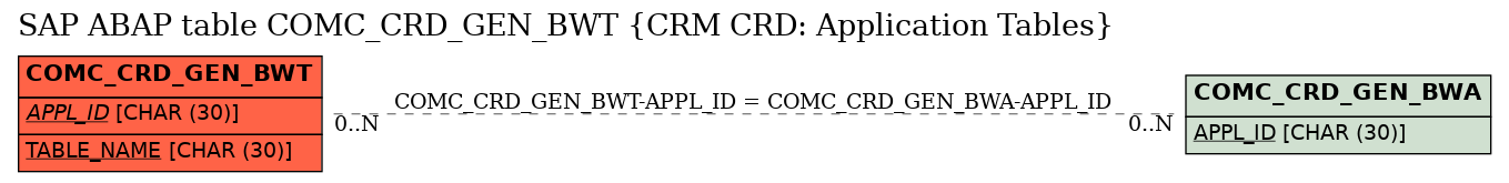 E-R Diagram for table COMC_CRD_GEN_BWT (CRM CRD: Application Tables)