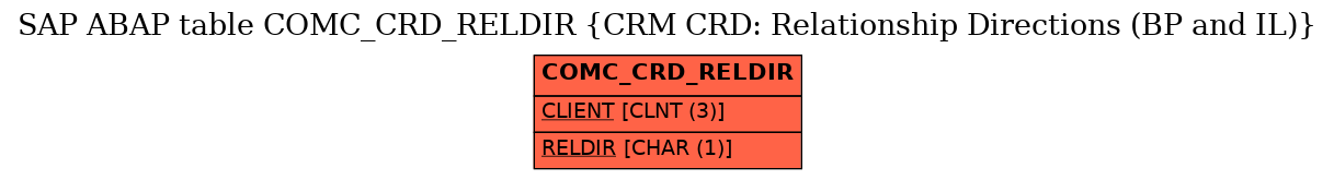 E-R Diagram for table COMC_CRD_RELDIR (CRM CRD: Relationship Directions (BP and IL))