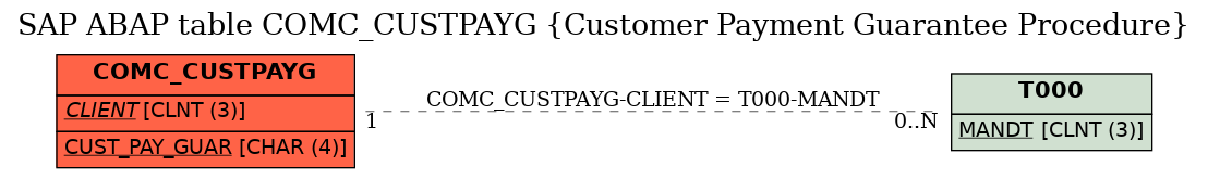 E-R Diagram for table COMC_CUSTPAYG (Customer Payment Guarantee Procedure)