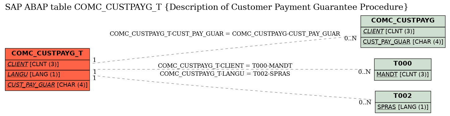 E-R Diagram for table COMC_CUSTPAYG_T (Description of Customer Payment Guarantee Procedure)