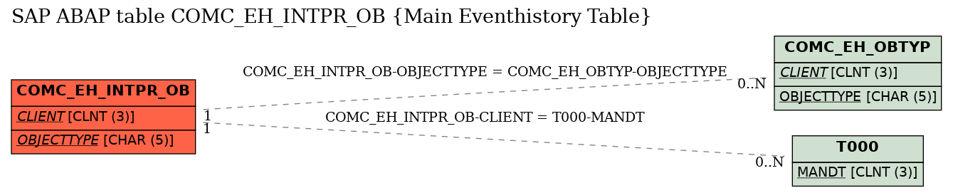 E-R Diagram for table COMC_EH_INTPR_OB (Main Eventhistory Table)