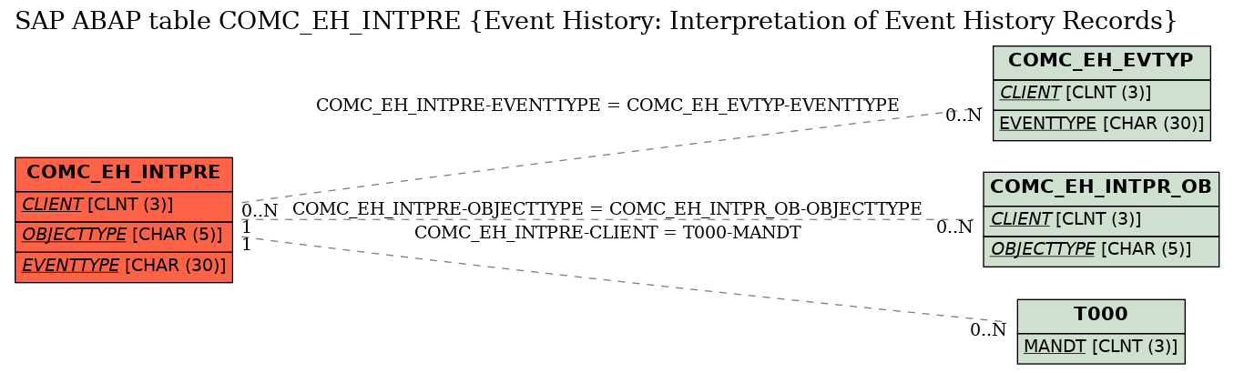 E-R Diagram for table COMC_EH_INTPRE (Event History: Interpretation of Event History Records)