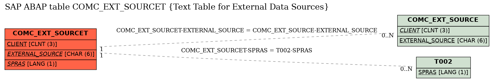 E-R Diagram for table COMC_EXT_SOURCET (Text Table for External Data Sources)