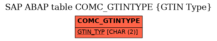 E-R Diagram for table COMC_GTINTYPE (GTIN Type)