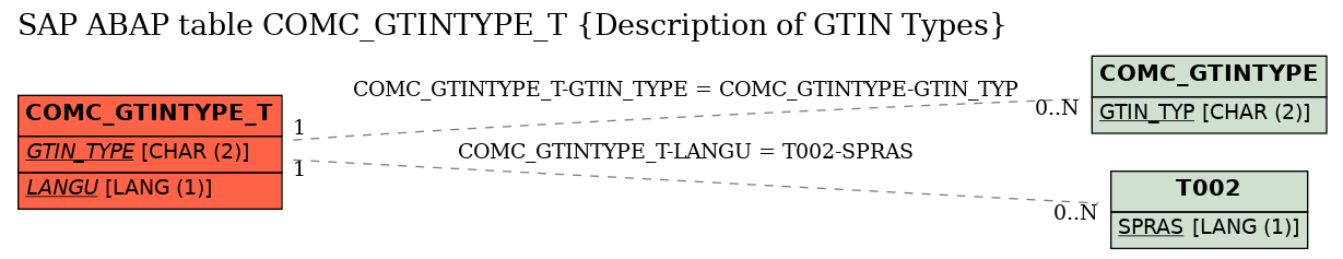 E-R Diagram for table COMC_GTINTYPE_T (Description of GTIN Types)