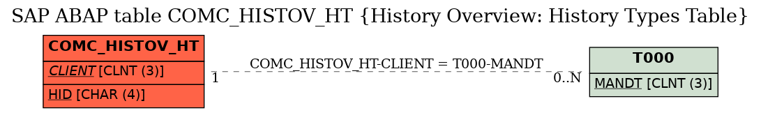 E-R Diagram for table COMC_HISTOV_HT (History Overview: History Types Table)