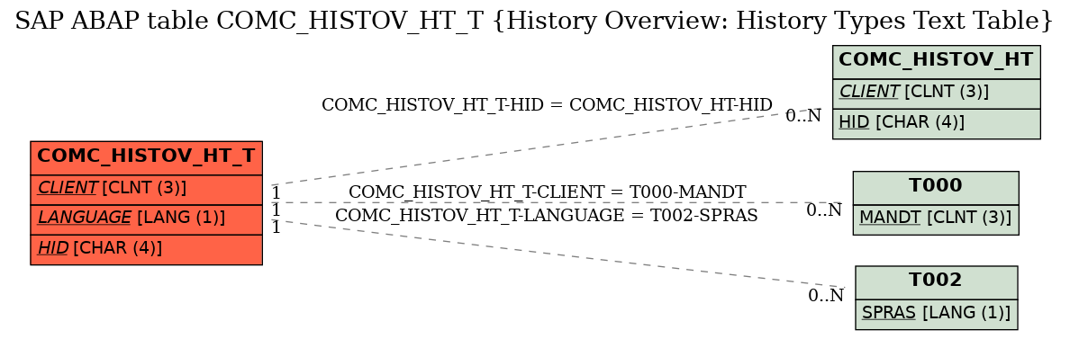 E-R Diagram for table COMC_HISTOV_HT_T (History Overview: History Types Text Table)