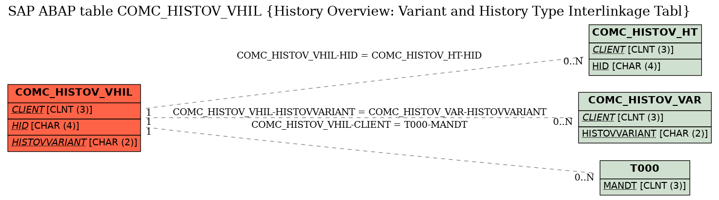 E-R Diagram for table COMC_HISTOV_VHIL (History Overview: Variant and History Type Interlinkage Tabl)