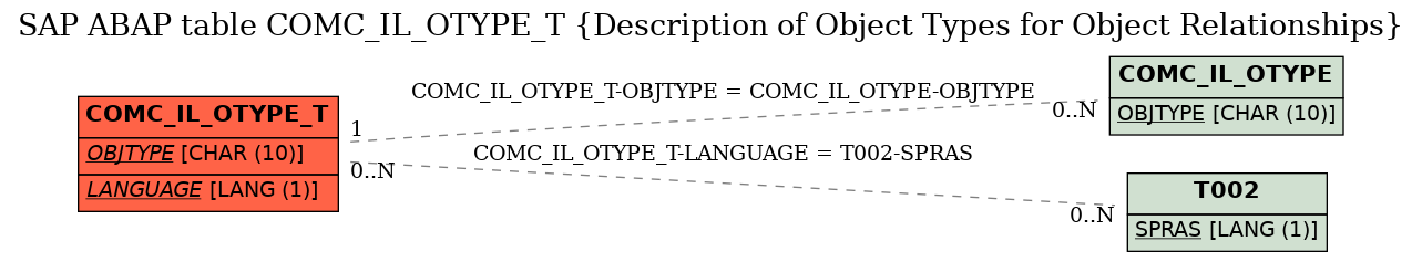 E-R Diagram for table COMC_IL_OTYPE_T (Description of Object Types for Object Relationships)