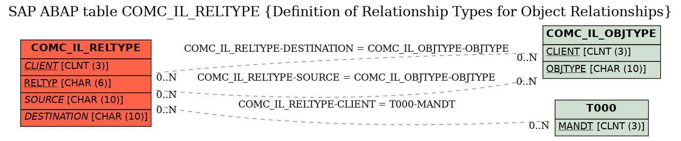 E-R Diagram for table COMC_IL_RELTYPE (Definition of Relationship Types for Object Relationships)