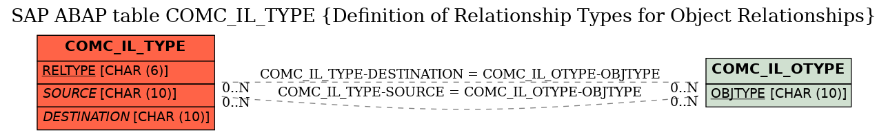 E-R Diagram for table COMC_IL_TYPE (Definition of Relationship Types for Object Relationships)