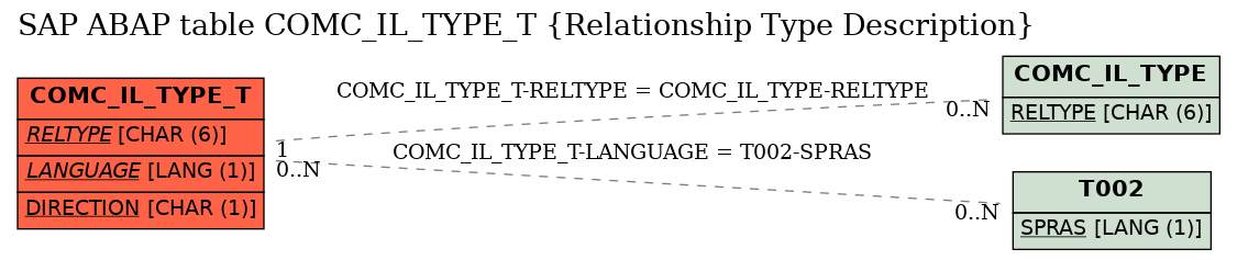 E-R Diagram for table COMC_IL_TYPE_T (Relationship Type Description)