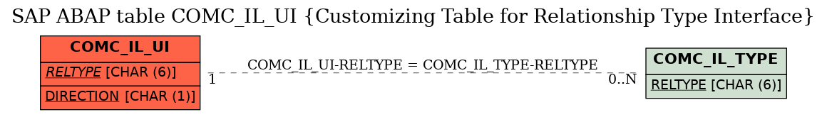 E-R Diagram for table COMC_IL_UI (Customizing Table for Relationship Type Interface)