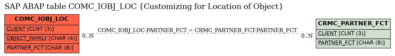 E-R Diagram for table COMC_IOBJ_LOC (Customizing for Location of Object)