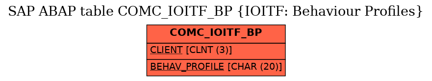 E-R Diagram for table COMC_IOITF_BP (IOITF: Behaviour Profiles)