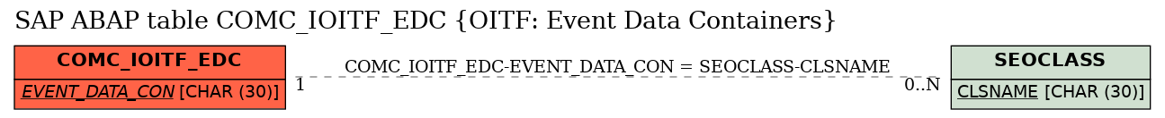 E-R Diagram for table COMC_IOITF_EDC (OITF: Event Data Containers)