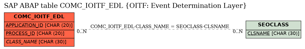 E-R Diagram for table COMC_IOITF_EDL (OITF: Event Determination Layer)