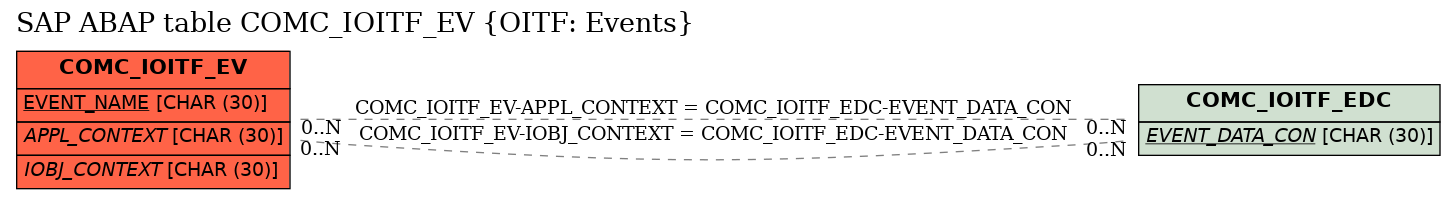 E-R Diagram for table COMC_IOITF_EV (OITF: Events)