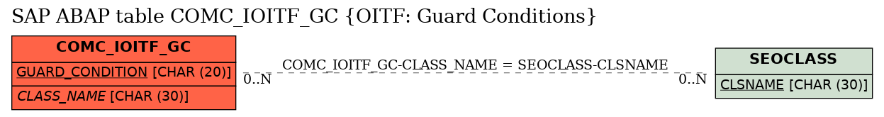 E-R Diagram for table COMC_IOITF_GC (OITF: Guard Conditions)