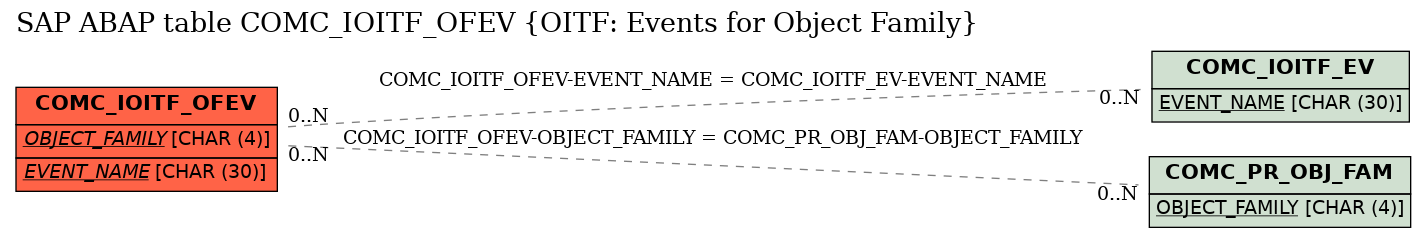 E-R Diagram for table COMC_IOITF_OFEV (OITF: Events for Object Family)