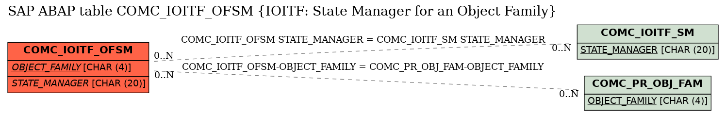 E-R Diagram for table COMC_IOITF_OFSM (IOITF: State Manager for an Object Family)