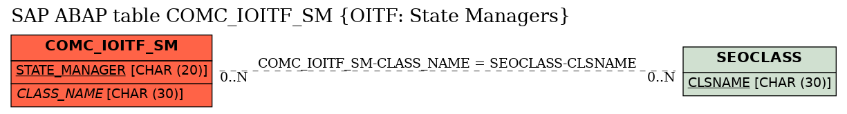 E-R Diagram for table COMC_IOITF_SM (OITF: State Managers)