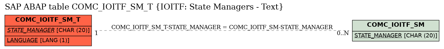 E-R Diagram for table COMC_IOITF_SM_T (IOITF: State Managers - Text)