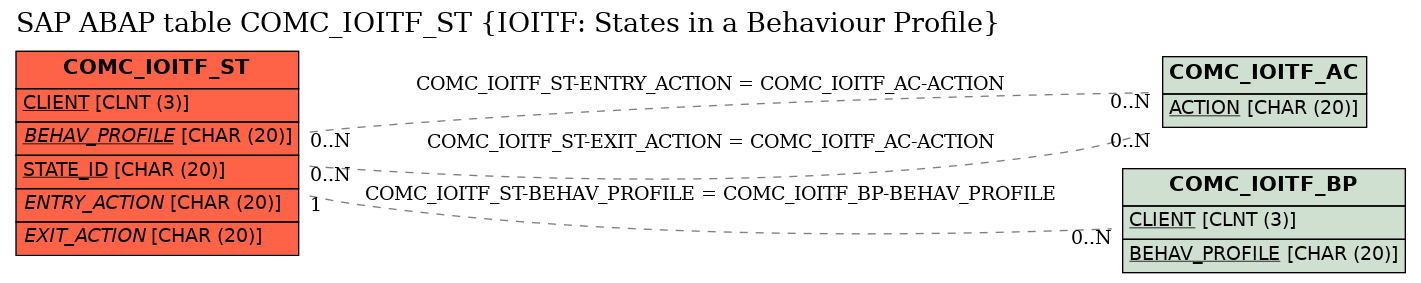 E-R Diagram for table COMC_IOITF_ST (IOITF: States in a Behaviour Profile)