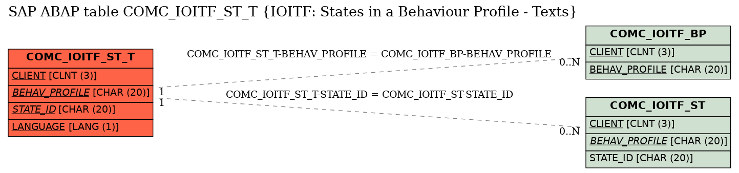 E-R Diagram for table COMC_IOITF_ST_T (IOITF: States in a Behaviour Profile - Texts)