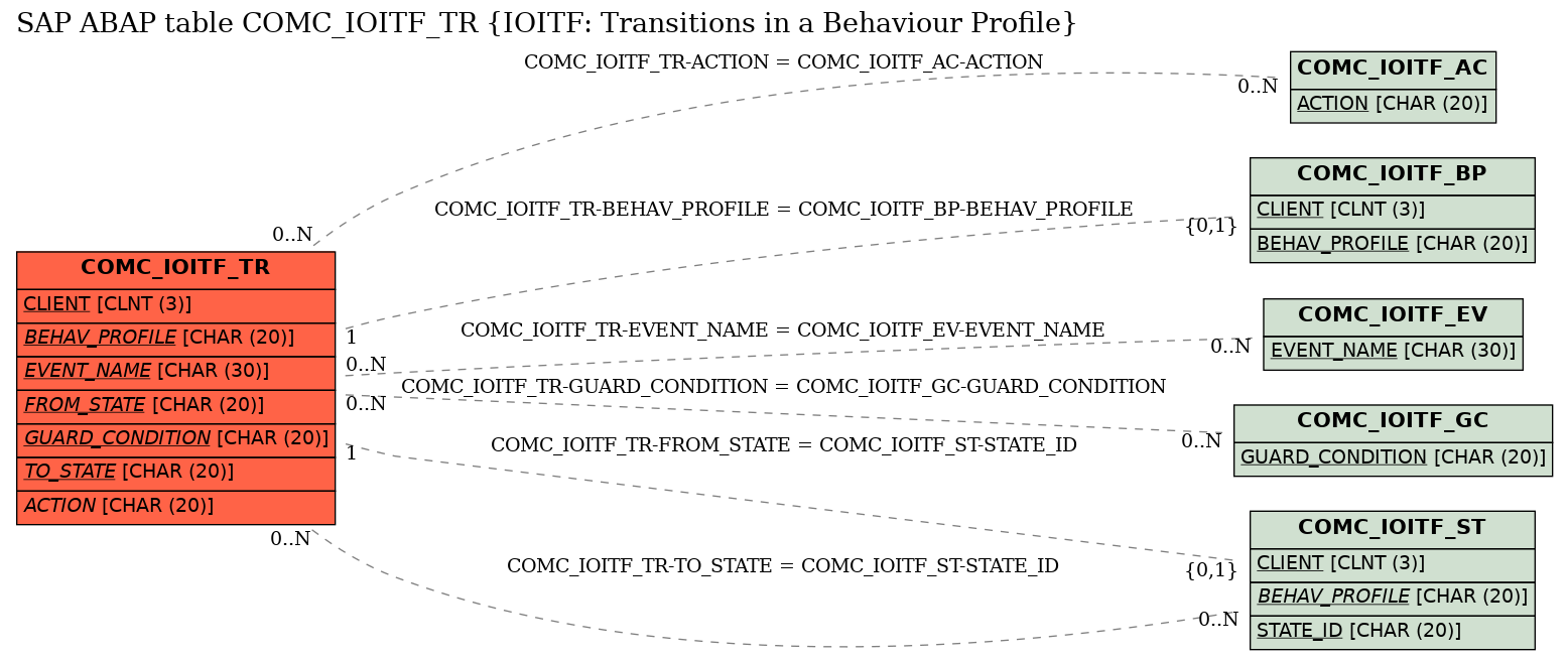 E-R Diagram for table COMC_IOITF_TR (IOITF: Transitions in a Behaviour Profile)