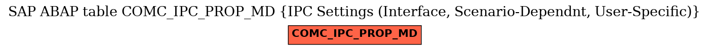 E-R Diagram for table COMC_IPC_PROP_MD (IPC Settings (Interface, Scenario-Dependnt, User-Specific))