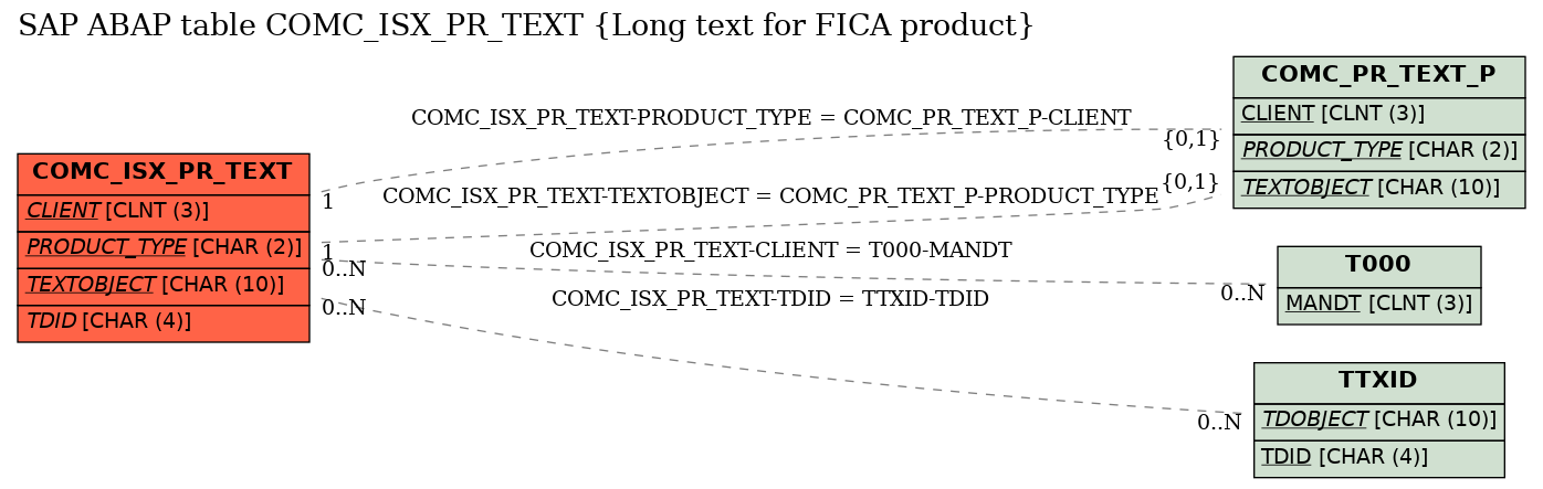 E-R Diagram for table COMC_ISX_PR_TEXT (Long text for FICA product)