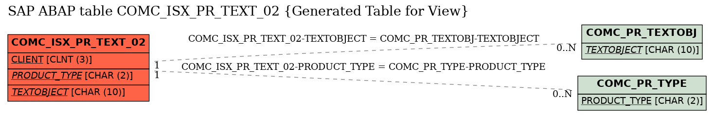 E-R Diagram for table COMC_ISX_PR_TEXT_02 (Generated Table for View)