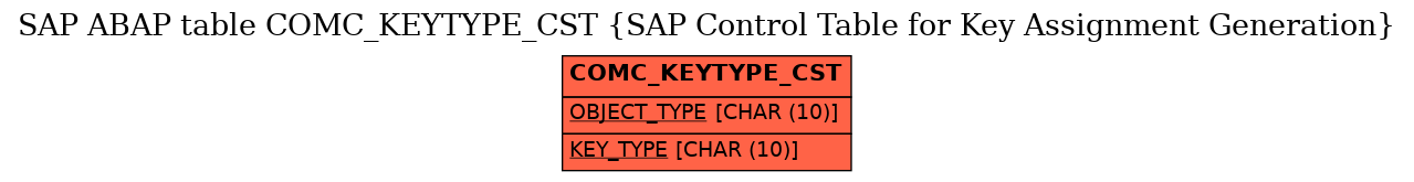 E-R Diagram for table COMC_KEYTYPE_CST (SAP Control Table for Key Assignment Generation)