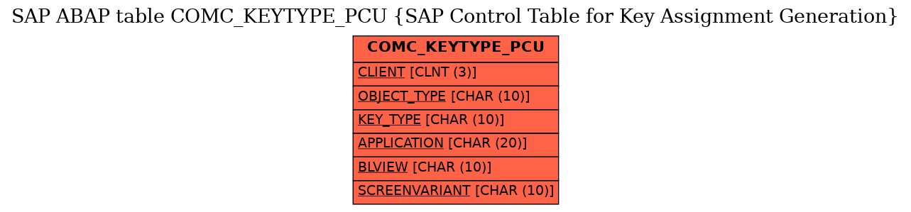 E-R Diagram for table COMC_KEYTYPE_PCU (SAP Control Table for Key Assignment Generation)