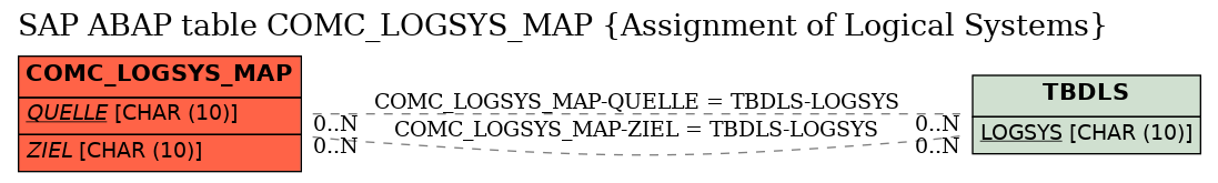 E-R Diagram for table COMC_LOGSYS_MAP (Assignment of Logical Systems)