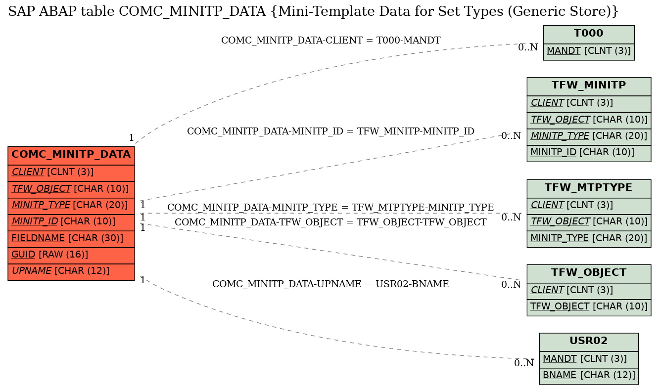 E-R Diagram for table COMC_MINITP_DATA (Mini-Template Data for Set Types (Generic Store))