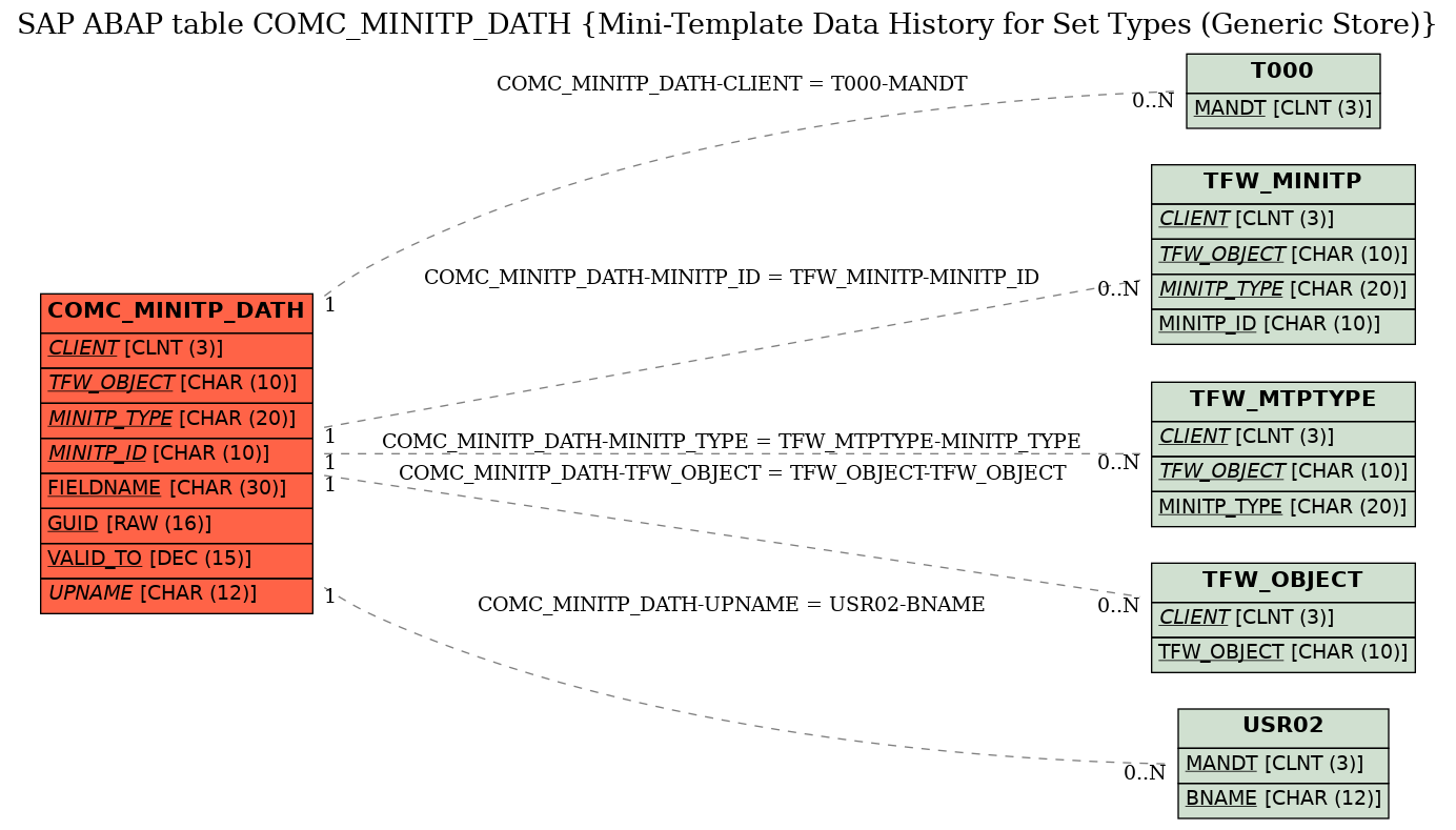 E-R Diagram for table COMC_MINITP_DATH (Mini-Template Data History for Set Types (Generic Store))