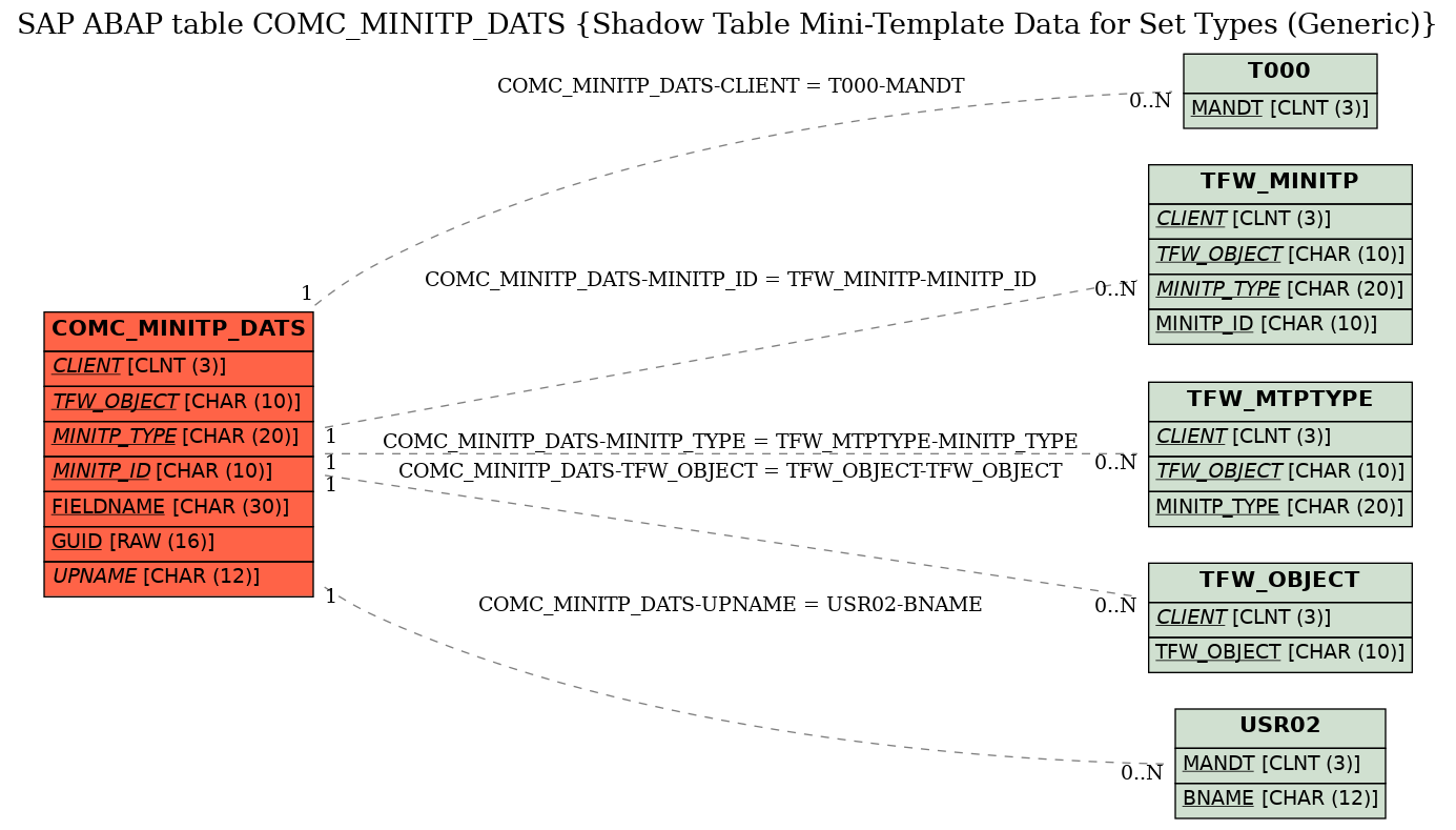 E-R Diagram for table COMC_MINITP_DATS (Shadow Table Mini-Template Data for Set Types (Generic))