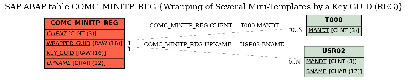 E-R Diagram for table COMC_MINITP_REG (Wrapping of Several Mini-Templates by a Key GUID (REG))