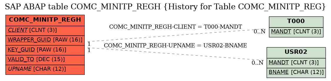 E-R Diagram for table COMC_MINITP_REGH (History for Table COMC_MINITP_REG)