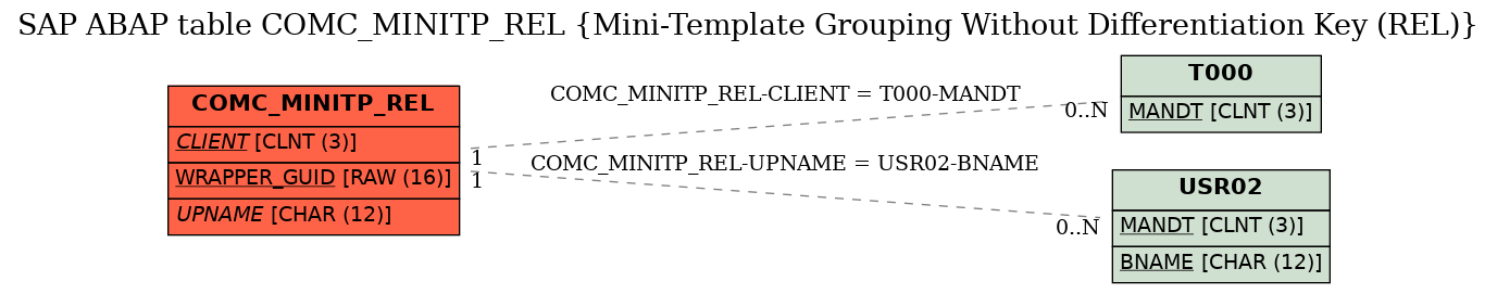 E-R Diagram for table COMC_MINITP_REL (Mini-Template Grouping Without Differentiation Key (REL))