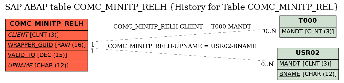 E-R Diagram for table COMC_MINITP_RELH (History for Table COMC_MINITP_REL)